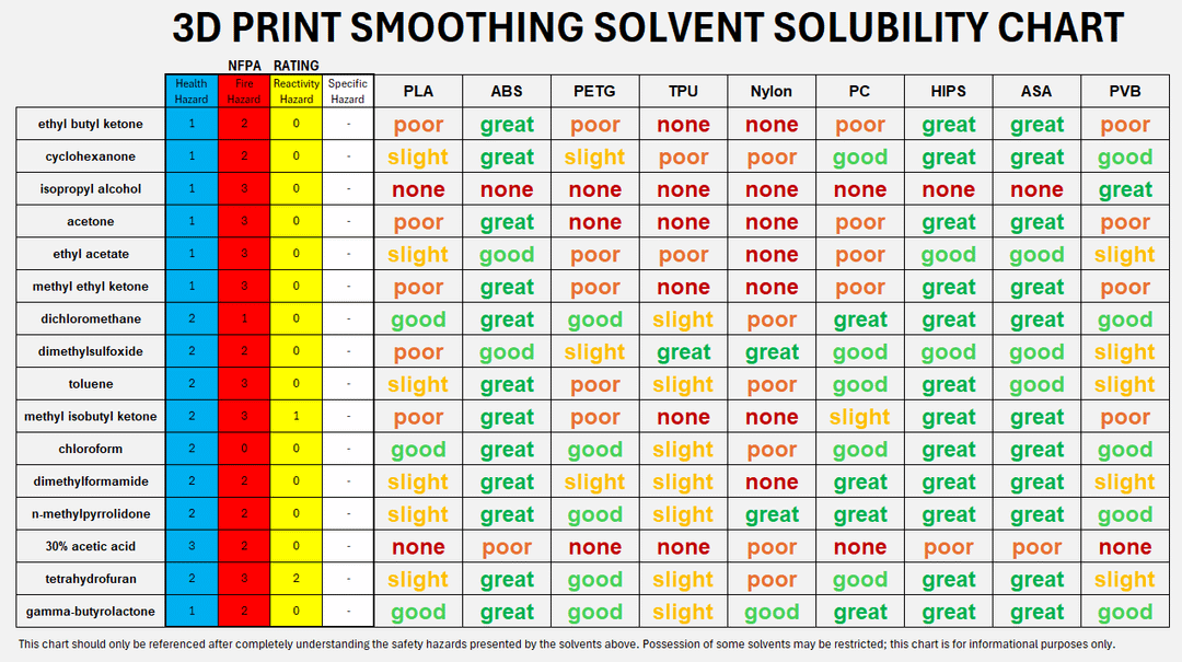 Material compatibility matrix showing which 3D printing filaments work with different solvents for smoothing